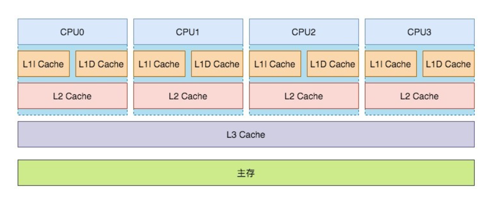 现代CPU架构下缓存层级结构简图1