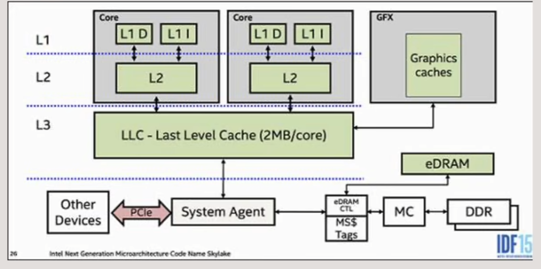 现代CPU架构下缓存层级结构简图2