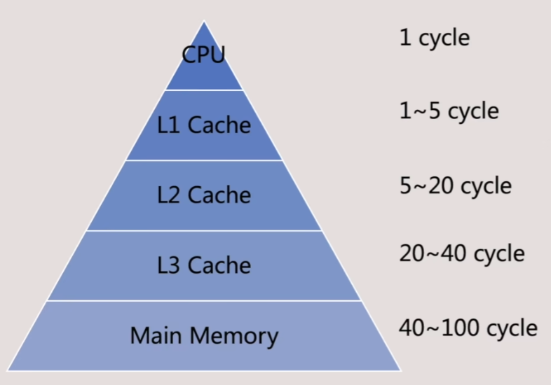 缓存层级结构金字塔图