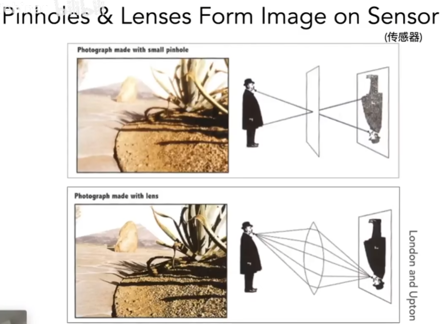 针孔相机与带棱镜的相机