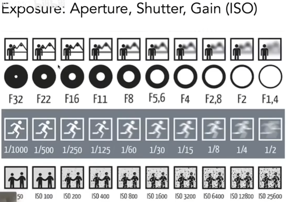 f数与ISO的影响