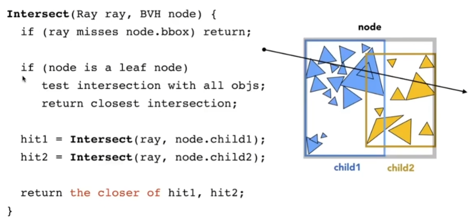 光线和BVH求交 伪代码